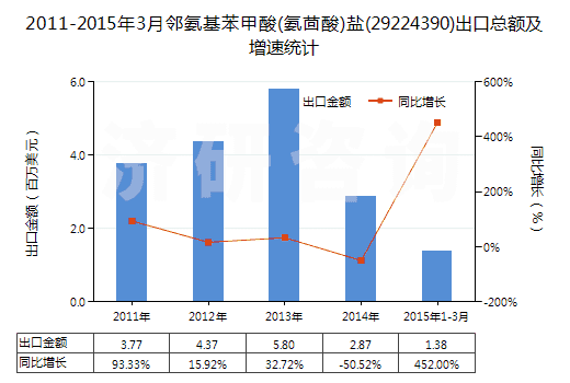 2011-2015年3月鄰氨基苯甲酸(氨茴酸)鹽(29224390)出口總額及增速統(tǒng)計